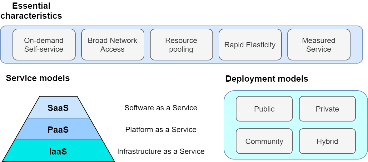 The NIST Definition of Cloud Computing