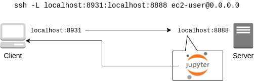 SSH のポートフォワーディングによる Jupyter Notebook へのアクセス